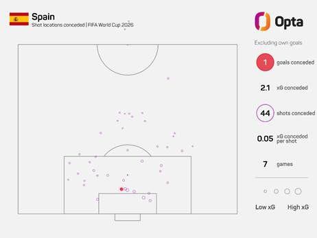 An image displaying half of a football pitch with Spain's stats on it