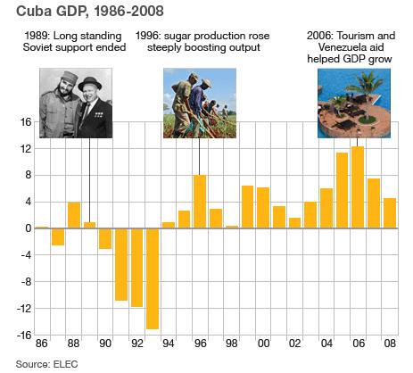 Cuba GDP graphic