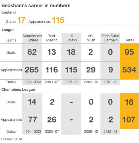 Beckham stats