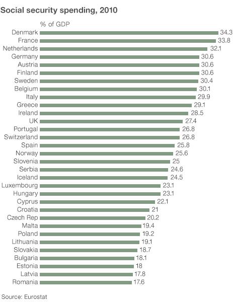 Social security spending in Europe - graph