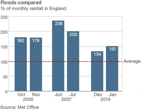 Chart showing rainfall in England