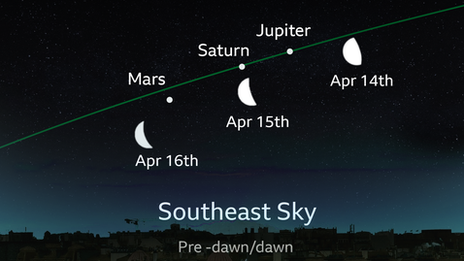 Picture showing the position of the planets in relation to the moon