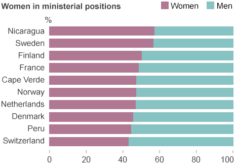 Chart showing proportion of women in power, by country