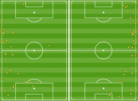 Touches made by Wales' wing-backs Neil Taylor (l) and Chris Gunter (r) vs Slovakia