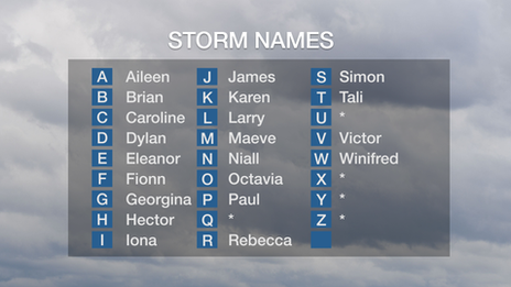 A list of named storms for the 2017-18 season