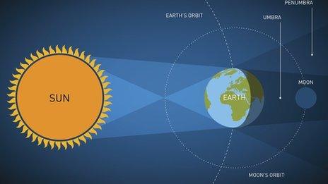 The Sun, Earth, and Moon are aligned, Earth casting a shadow on the Moon. This shadow consists of two parts - the dark inner umbra and the lighter, surrounding penumbra