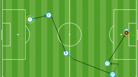 Graph for Rudy Gestede's goal