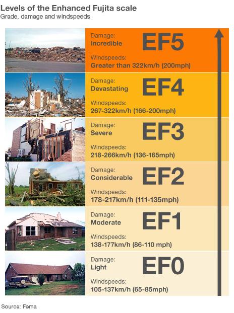 Fujita scale