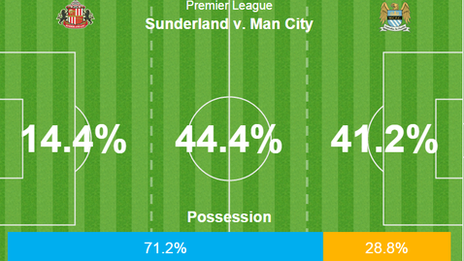 Possession and territory in the final 15 minutes showed how Manchester City were hanging on