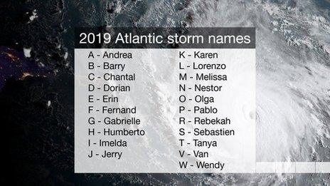 Alphabetical list of future storm names