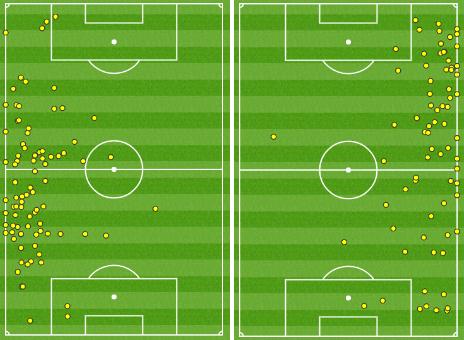 Touches made by England's full-backs Danny Rose (l) and Kyle Walker (r) v Russia