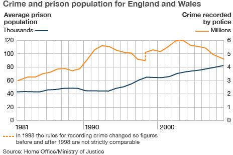 Graph showing prison numbers and crime