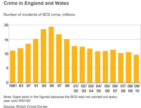 Graph showing BCS crime in England and Wales since 1981