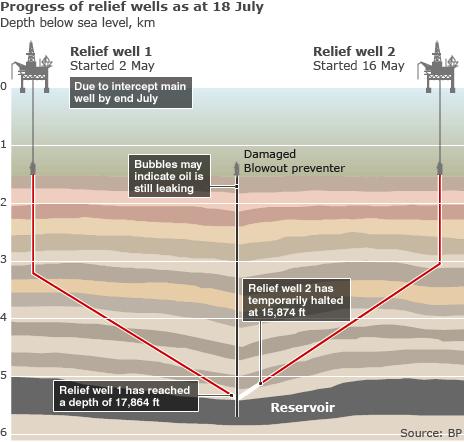 Relief wells