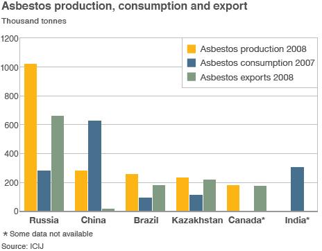 Graph showing asbestos production