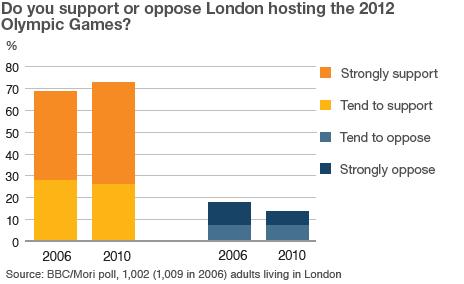 Bar chart