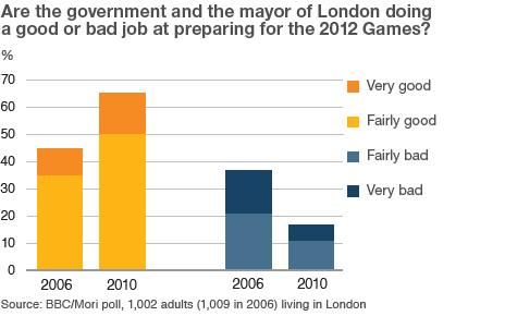 Bar chart