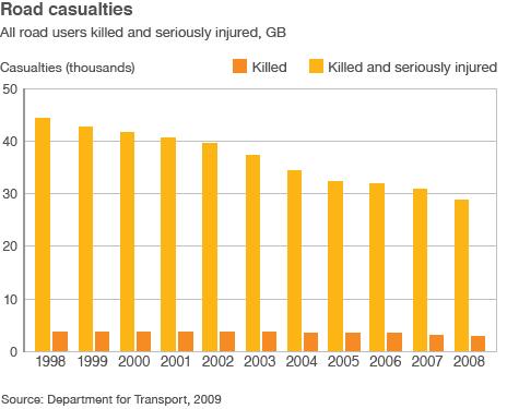 Road casualties chart