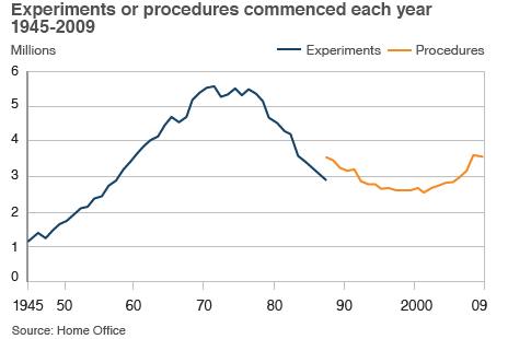 Graph showing the number of scientific procedures involving animals since 1945