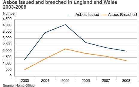 Asbos issued and breached