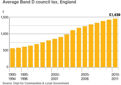 Bar chart of Band D average Council Tax levels since 1993