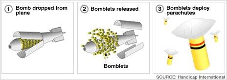 cluster bomb graphic