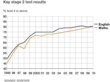 Graph of Sats test results