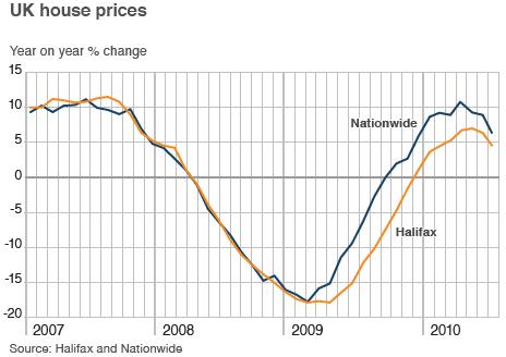Graph of Halifax and Nationwide house prices