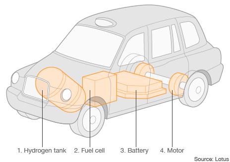 Hydrogen fuel cell powered taxi graphic