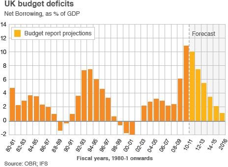 Budget deficits