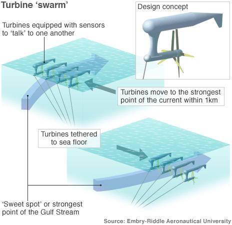 BBC Infographic: Turbine swarms