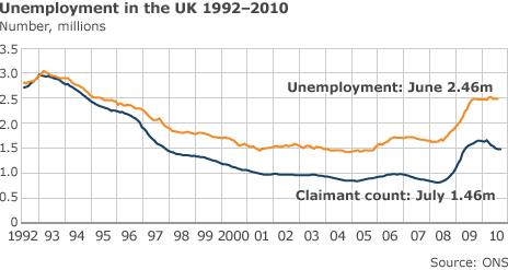 Uk unemployment chart