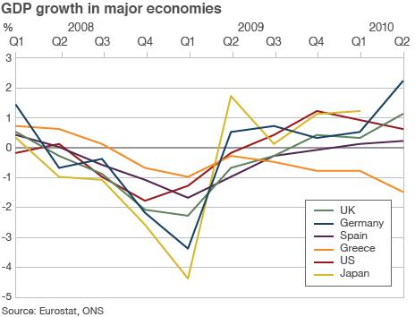 gdp growth