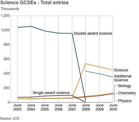 Graph showing changes in GCSE science subjects