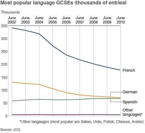 Graph showing decline in French and German GCSE entries, and rise in Spanish and other languages