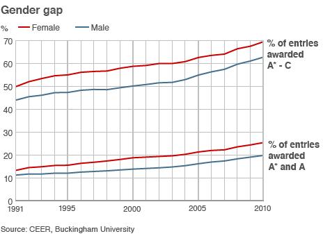 Graph showing gap between boys and girls at GCSE