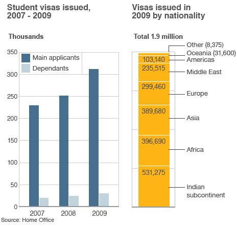 Bar charts show number of student visas granted and immigration by nationality for 2009