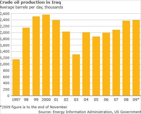 Oil production figures
