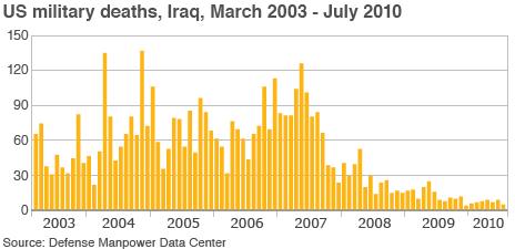 US military deaths in the operation in Iraq, Centcom