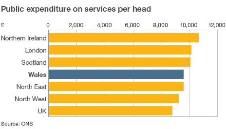 Public expenditure