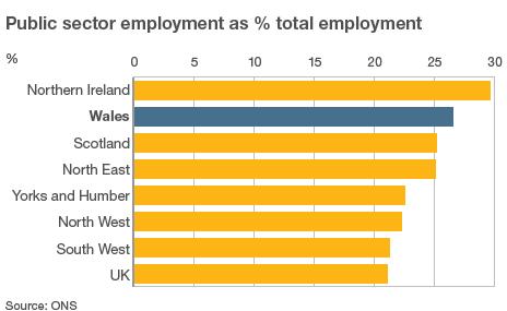 Public sector employment