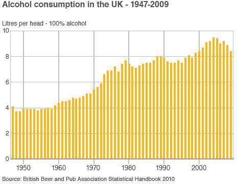 Alcohol consumption since 1947