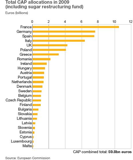 CAP allocations in 2009 - graph