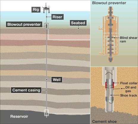 Graphic showing oil rig and well