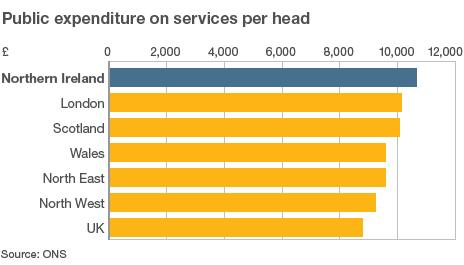 Public sector expenditure