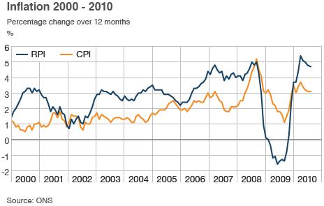 UK inflation