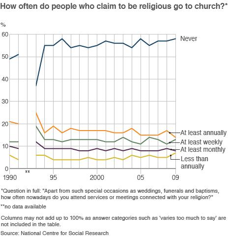 Graph showing attendance at church