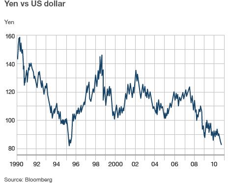 Yen / dollar exchange rate