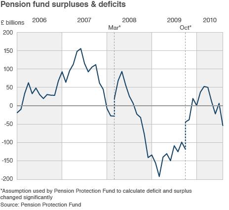 Graph of monthly pension fund surpluses or deficits