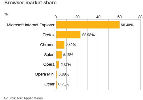 Browser market share